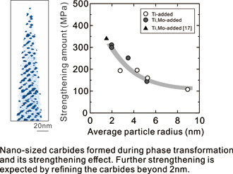 Strengthening of steels for automobiles by nano-sized carbides
