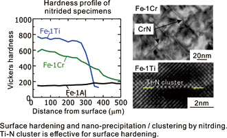 Surface hardening of steels by nano-cluster