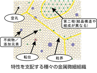 研究内容と対象 図