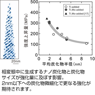 ナノ炭化物による自動車用鋼材の高強度化 図