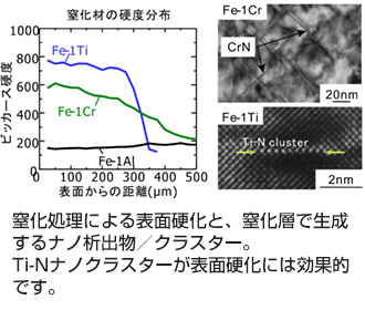 ナノクラスターによる鉄鋼部品の表面硬化 図